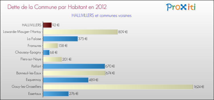 Dette par habitant de la commune en 2012 pour HALLIVILLERS et les communes proches Comparaison de la dette par habitant de la commune en 2012 pour HALLIVILLERS et les communes voisines
