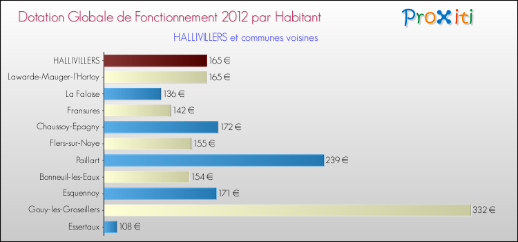 Montant des dotations globales de fonctionnement DGF par Habitant pour HALLIVILLERS et les communes proches Comparaison des des dotations globales de fonctionnement DGF par habitant pour HALLIVILLERS et les communes voisines