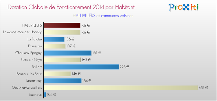 Montant des dotations globales de fonctionnement DGF par Habitant pour HALLIVILLERS et les communes proches en 2014. Comparaison des des dotations globales de fonctionnement DGF par habitant pour HALLIVILLERS et les communes voisines en 2014.
