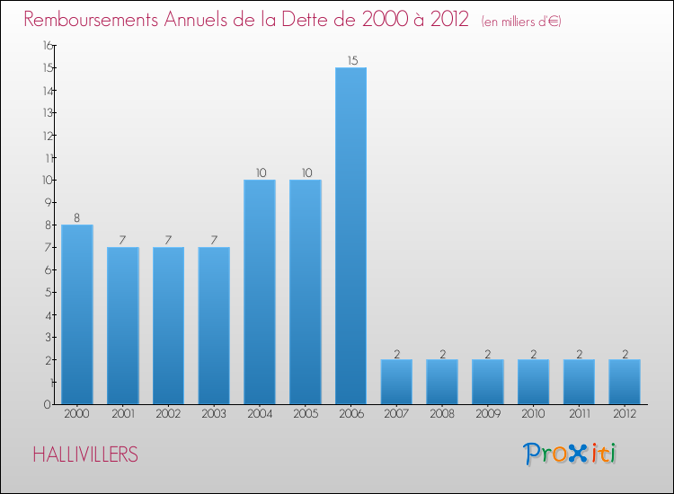 Evolution de l'annuité de la dette pour la commune de HALLIVILLERS de 2000 à 2012 Annuités de la dette pour HALLIVILLERS de 2000 à 2012