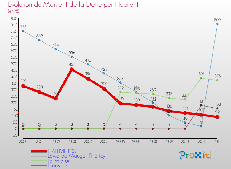 Evolution de la dette par habitant pour la commune de HALLIVILLERS et les communes proches de 2000 à 2012 Comparaison de la dette par habitant pour HALLIVILLERS et les communes voisines de 2000 à 2012