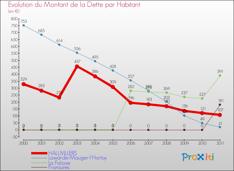 Evolution de la dette par habitant pour la commune de HALLIVILLERS et les communes proches Comparaison de la dette par habitant pour HALLIVILLERS et les communes voisines