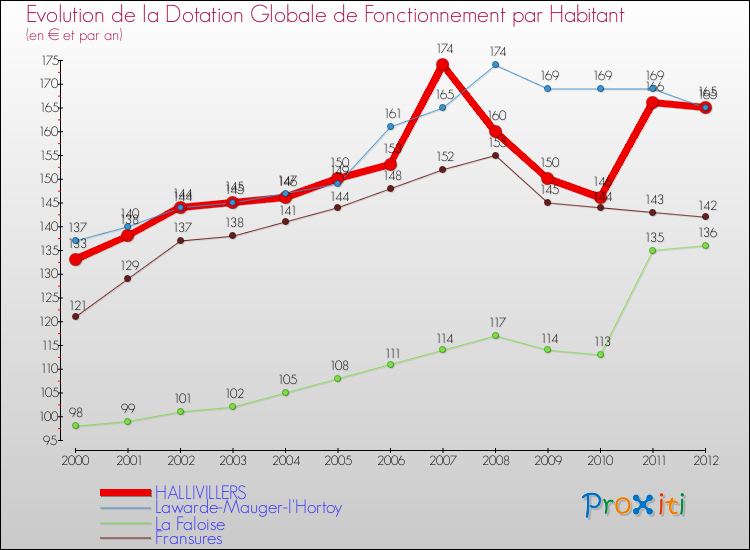 Evolution et montant de la dotation globale de fonctionnement par Habitant pour HALLIVILLERS et les communes proches Comparaison des dotations globales de fonctionnement par habitant pour HALLIVILLERS et les communes voisines