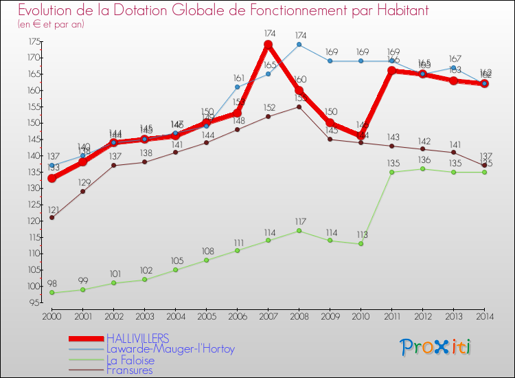 Evolution et montant de la dotation globale de fonctionnement par Habitant pour HALLIVILLERS et les communes proches de 2000 à 2014. Comparaison des dotations globales de fonctionnement par habitant pour HALLIVILLERS et les communes voisines de 2000 à 2014.
