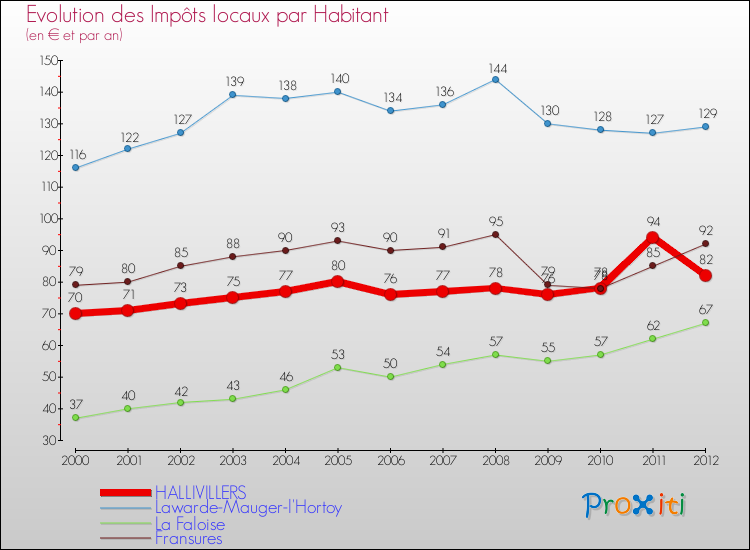 Evolution et montant des impôts locaux par Habitant pour HALLIVILLERS et les communes proches Comparaison des impôts locaux par habitant pour HALLIVILLERS et les communes voisines