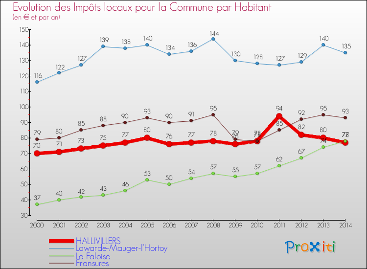 Evolution et montant des impôts locaux par Habitant pour HALLIVILLERS et les communes proches de 2000 à 2014 Comparaison des impôts locaux par habitant pour HALLIVILLERS et les communes voisines de 2000 à 2014
