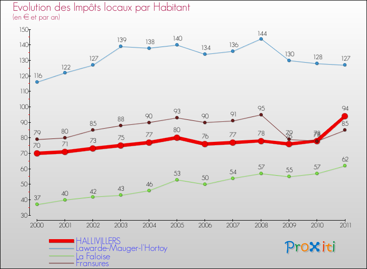 Evolution et montant des impôts locaux par Habitant pour HALLIVILLERS et les communes proches Comparaison des impôts locaux par habitant pour HALLIVILLERS et les communes voisines