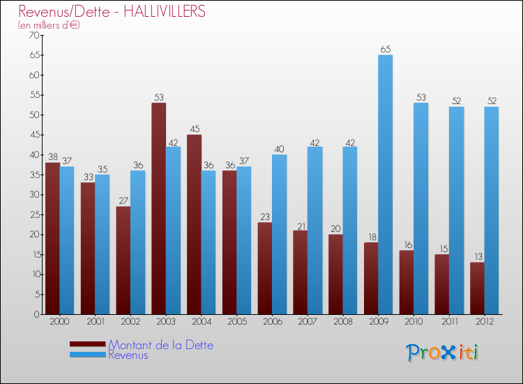 Evolution comparée de la dette et des revenus pour la commune de HALLIVILLERS de 2000 à 2012 Comparaison de la dette et des revenus pour HALLIVILLERS de 2000 à 2012