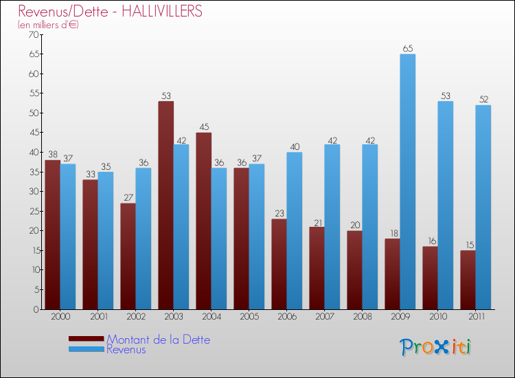 Evolution comparée de la dette et des revenus pour la commune de HALLIVILLERS de 2000 à 2011 Comparaison de la dette et des revenus pour HALLIVILLERS de 2000 à 2011