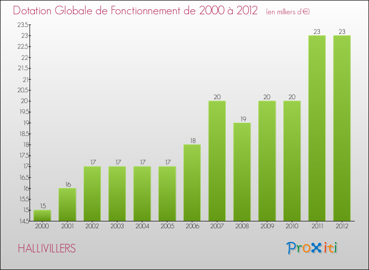 Evolution du montant de la Dotation Globale de Fonctionnement pour la commune de HALLIVILLERS de 2000 à 2012 Evolution du montant de la Dotation Globale de Fonctionnement pour HALLIVILLERS de 2000 à 2012