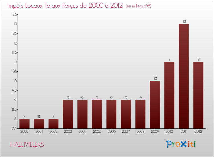 Evolution des Impôts Locaux pour la commune de HALLIVILLERS de 2000 à 2012 Evolution des Impôts Locaux pour HALLIVILLERS de 2000 à 2012