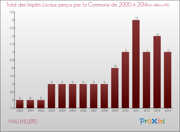 Evolution des Impôts Locaux pour la commune de HALLIVILLERS de 2000 à 2014 Evolution des Impôts Locaux pour HALLIVILLERS de 2000 à 2014