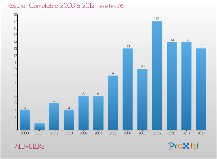 Evolution du résultat comptable pour la commune de HALLIVILLERS de 2000 à 2012 Evolution du résultat comptable pour HALLIVILLERS de 2000 à 2012