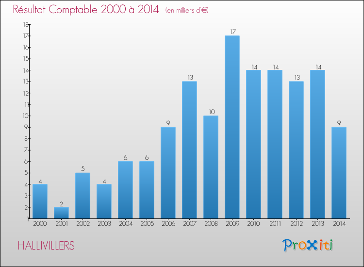 Evolution du résultat comptable pour la commune de HALLIVILLERS de 2000 à 2014 Evolution du résultat comptable pour HALLIVILLERS de 2000 à 2014