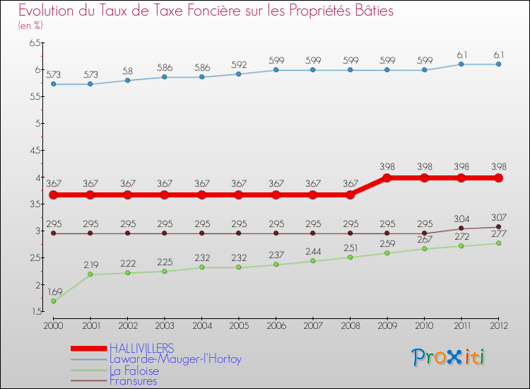 Evolution du taux de la taxe foncière sur le bati pour HALLIVILLERS et les communes proches de 2000 à 2012 Comparaison des taux de taxe foncière sur le bati pour HALLIVILLERS et les communes voisines de 2000 à 2012