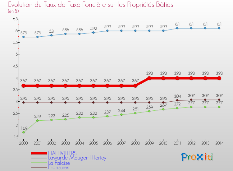 Evolution du taux de la taxe foncière sur le bati pour HALLIVILLERS et les communes proches de 2000 à 2014 Comparaison des taux de taxe foncière sur le bati pour HALLIVILLERS et les communes voisines de 2000 à 2014