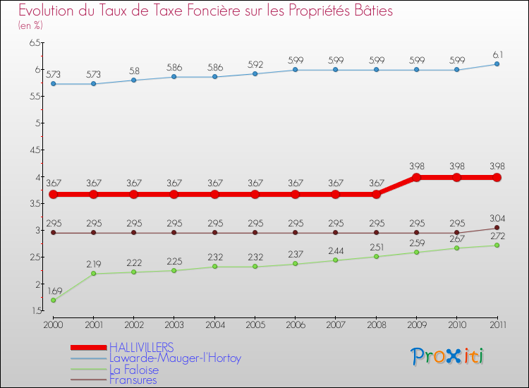 Evolution du taux de la taxe foncière sur le bati pour HALLIVILLERS et les communes proches Comparaison des taux de taxe foncière sur le bati pour HALLIVILLERS et les communes voisines