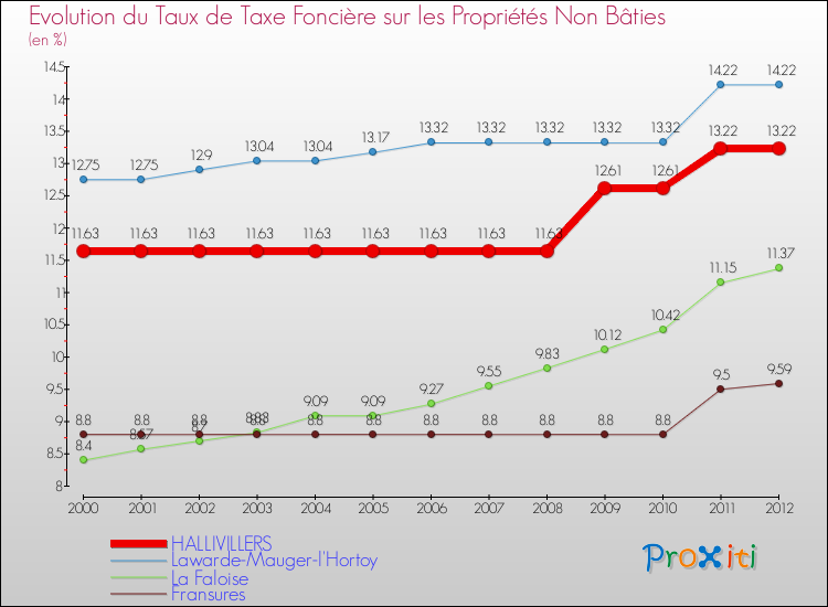 Evolution du taux de la taxe foncière sur les immeubles et terrains non batis pour HALLIVILLERS et les communes proches de 2000 à 2012 Comparaison des taux de la taxe foncière sur les immeubles et terrains non batis pour HALLIVILLERS et les communes voisines de 2000 à 2012