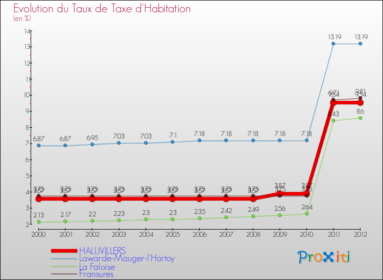 Evolution du taux de la taxe d'habitation pour HALLIVILLERS et les communes proches Comparaison des taux de la taxe d'habitation pour HALLIVILLERS et les communes voisines