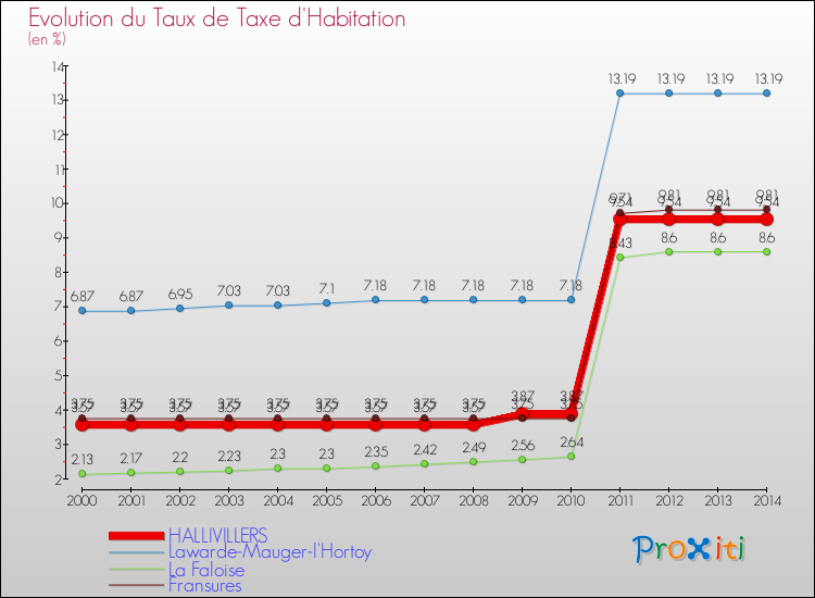 Evolution du taux de la taxe d'habitation pour HALLIVILLERS et les communes proches de 2000 à 2014 Comparaison des taux de la taxe d'habitation pour HALLIVILLERS et les communes voisines de 2000 à 2014