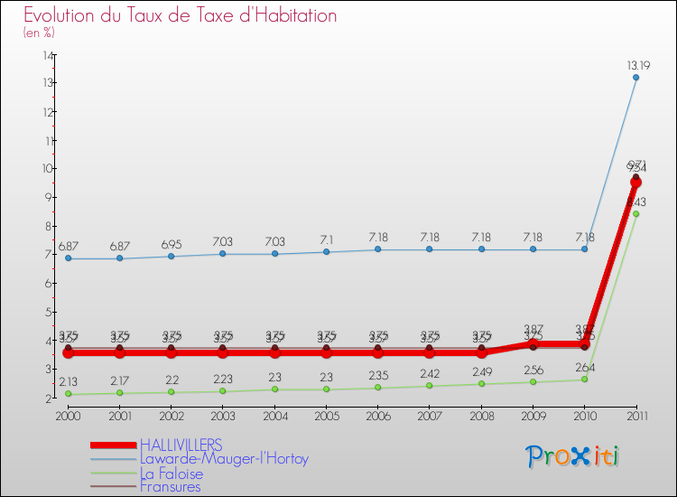 Evolution du taux de la taxe d'habitation pour HALLIVILLERS et les communes proches Comparaison des taux de la taxe d'habitation pour HALLIVILLERS et les communes voisines