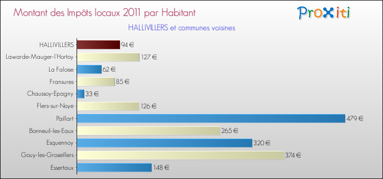 Montant des impôts locaux par Habitant pour HALLIVILLERS et les communes proches Comparaison des impôts locaux par habitant pour HALLIVILLERS et les communes voisines