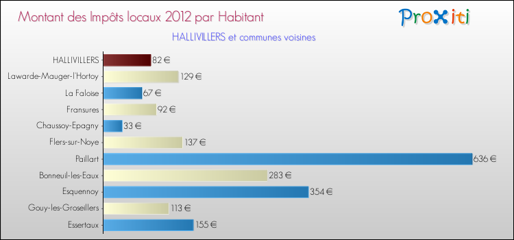 Montant des impôts locaux par Habitant pour HALLIVILLERS et les communes proches Comparaison des impôts locaux par habitant pour HALLIVILLERS et les communes voisines