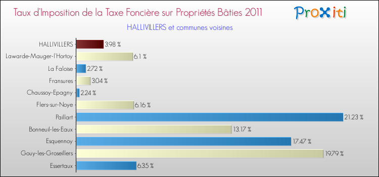 Taux d'imposition de la taxe foncière sur le bati 2011 pour HALLIVILLERS et les communes proches Comparaison des taux d'imposition de la taxe foncière sur le bati 2011 pour HALLIVILLERS et les communes voisines