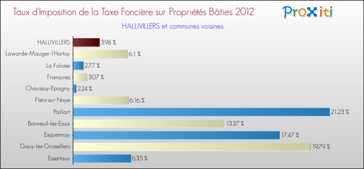 Taux d'imposition de la taxe foncière sur le bati 2012 pour HALLIVILLERS et les communes proches Comparaison des taux d'imposition de la taxe foncière sur le bati 2012 pour HALLIVILLERS et les communes voisines