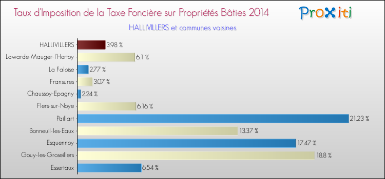 Taux d'imposition de la taxe foncière sur le bati 2014 pour HALLIVILLERS et les communes proches Comparaison des taux d'imposition de la taxe foncière sur le bati 2014 pour HALLIVILLERS et les communes voisines