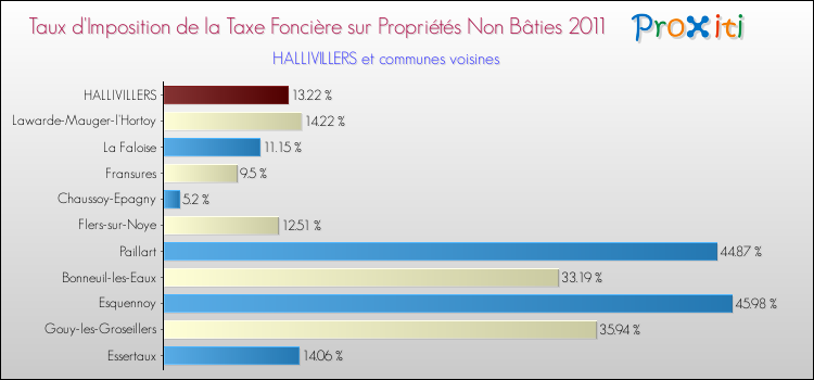 Taux d'imposition de la taxe foncière sur les immeubles et terrains non batis 2011 pour HALLIVILLERS et les communes proches Comparaison des taux d'imposition de la taxe foncière sur les immeubles et terrains non batis 2011 pour HALLIVILLERS et les communes voisines