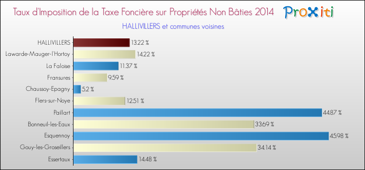 Taux d'imposition de la taxe foncière sur les immeubles et terrains non batis 2014 pour HALLIVILLERS et les communes proches Comparaison des taux d'imposition de la taxe foncière sur les immeubles et terrains non batis 2014 pour HALLIVILLERS et les communes voisines