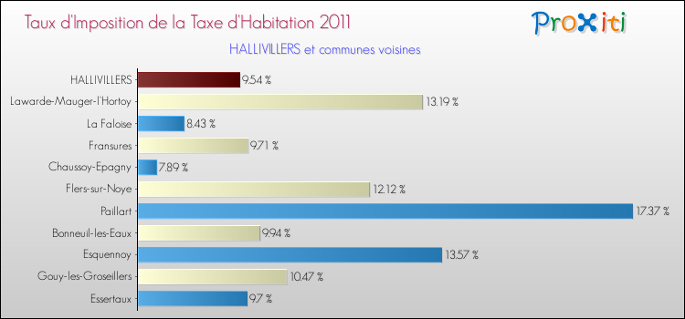 Taux d'imposition de la taxe d'habitation 2011 pour HALLIVILLERS et les communes proches Comparaison des taux d'imposition de la taxe d'habitation 2011 pour HALLIVILLERS et les communes voisines