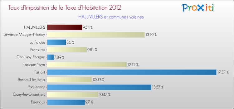 Taux d'imposition de la taxe d'habitation 2012 pour HALLIVILLERS et les communes proches Comparaison des taux d'imposition de la taxe d'habitation 2012 pour HALLIVILLERS et les communes voisines