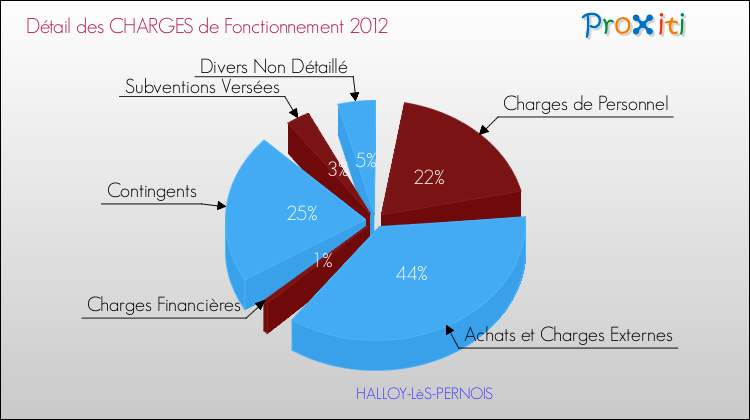 Décomposition des Charges de Fonctionnement 2012 de la commune de HALLOY-LèS-PERNOIS Charges de Fonctionnement 2012 pour la commune de HALLOY-LèS-PERNOIS