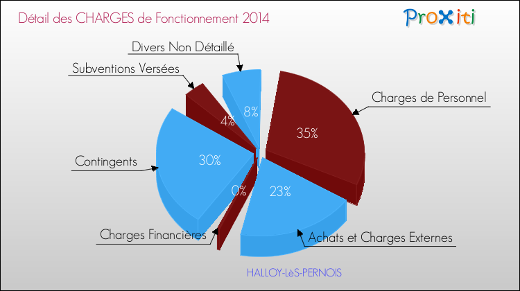 Décomposition des Charges de Fonctionnement 2014 de la commune de HALLOY-LèS-PERNOIS Charges de Fonctionnement 2014 pour la commune de HALLOY-LèS-PERNOIS