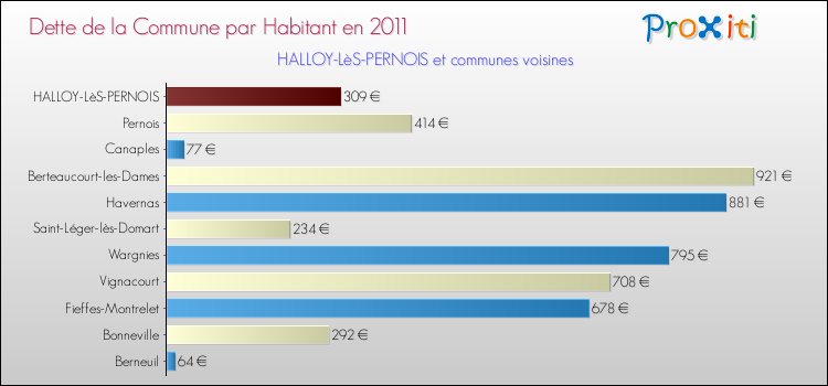 Dette par habitant de la commune en 2011 pour HALLOY-LèS-PERNOIS et les communes proches Comparaison de la dette par habitant de la commune en 2011 pour HALLOY-LèS-PERNOIS et les communes voisines