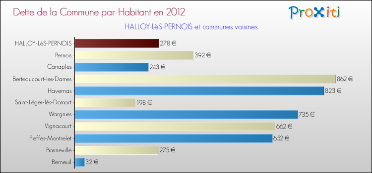 Dette par habitant de la commune en 2012 pour HALLOY-LèS-PERNOIS et les communes proches Comparaison de la dette par habitant de la commune en 2012 pour HALLOY-LèS-PERNOIS et les communes voisines