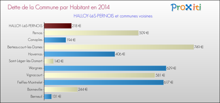 Dette par habitant de la commune en 2014 pour HALLOY-LèS-PERNOIS et les communes proches Comparaison de la dette par habitant de la commune en 2014 pour HALLOY-LèS-PERNOIS et les communes voisines