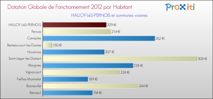 Montant des dotations globales de fonctionnement DGF par Habitant pour HALLOY-LèS-PERNOIS et les communes proches Comparaison des des dotations globales de fonctionnement DGF par habitant pour HALLOY-LèS-PERNOIS et les communes voisines
