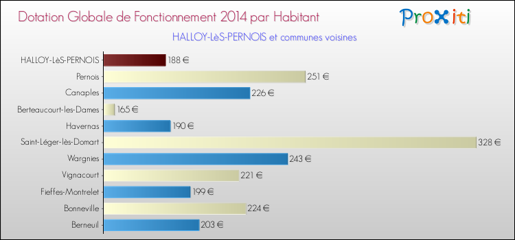 Montant des dotations globales de fonctionnement DGF par Habitant pour HALLOY-LèS-PERNOIS et les communes proches en 2014. Comparaison des des dotations globales de fonctionnement DGF par habitant pour HALLOY-LèS-PERNOIS et les communes voisines en 2014.
