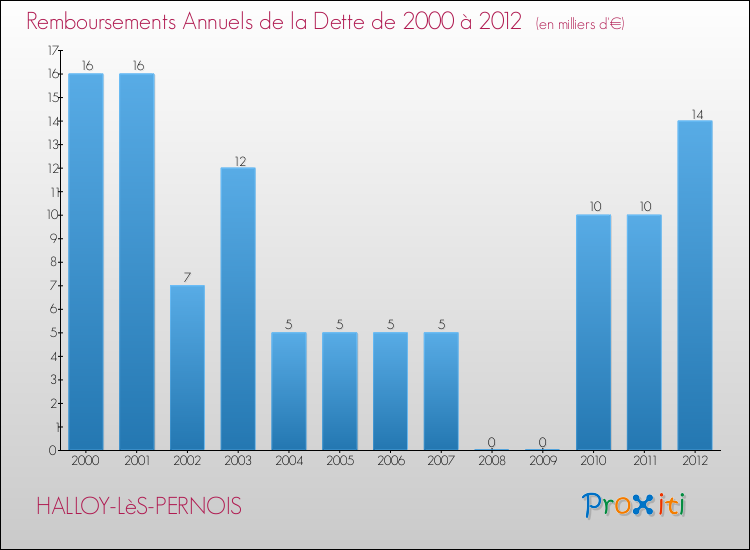 Evolution de l'annuité de la dette pour la commune de HALLOY-LèS-PERNOIS de 2000 à 2012 Annuités de la dette pour HALLOY-LèS-PERNOIS de 2000 à 2012