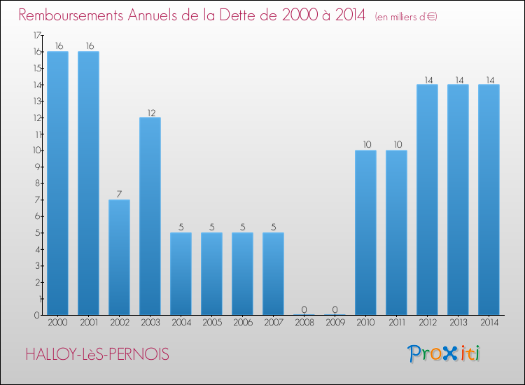 Evolution de l'annuité de la dette pour la commune de HALLOY-LèS-PERNOIS de 2000 à 2014 Annuités de la dette pour HALLOY-LèS-PERNOIS de 2000 à 2014