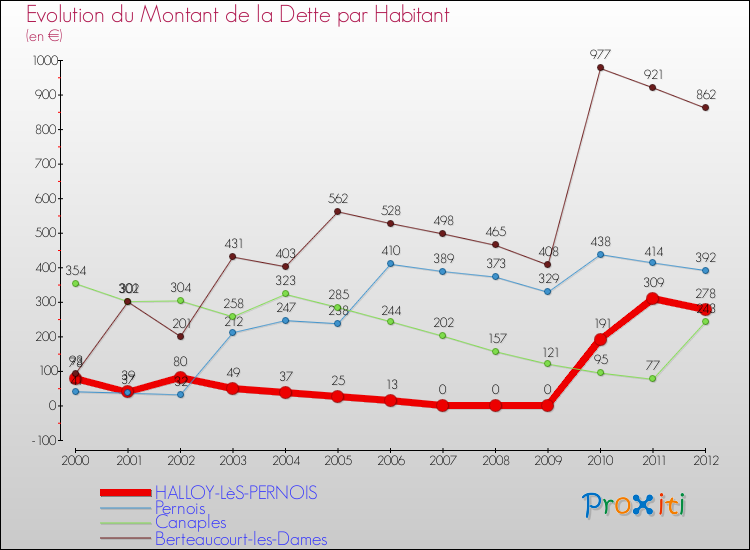 Evolution de la dette par habitant pour la commune de HALLOY-LèS-PERNOIS et les communes proches de 2000 à 2012 Comparaison de la dette par habitant pour HALLOY-LèS-PERNOIS et les communes voisines de 2000 à 2012