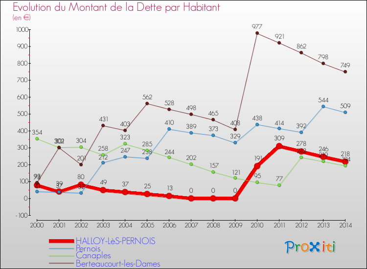 Evolution de la dette par habitant pour la commune de HALLOY-LèS-PERNOIS et les communes proches de 2000 à 2014 Comparaison de la dette par habitant pour HALLOY-LèS-PERNOIS et les communes voisines de 2000 à 2014