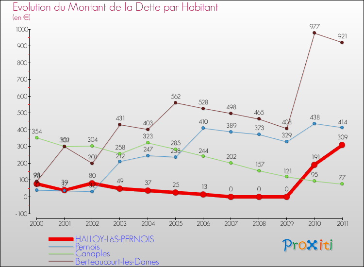 Evolution de la dette par habitant pour la commune de HALLOY-LèS-PERNOIS et les communes proches Comparaison de la dette par habitant pour HALLOY-LèS-PERNOIS et les communes voisines