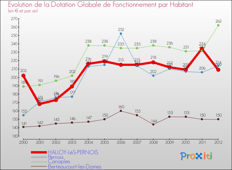 Evolution et montant de la dotation globale de fonctionnement par Habitant pour HALLOY-LèS-PERNOIS et les communes proches Comparaison des dotations globales de fonctionnement par habitant pour HALLOY-LèS-PERNOIS et les communes voisines