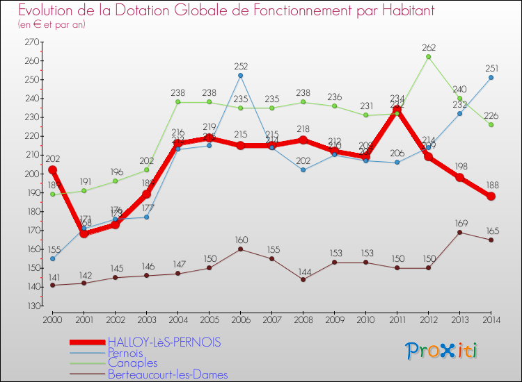 Evolution et montant de la dotation globale de fonctionnement par Habitant pour HALLOY-LèS-PERNOIS et les communes proches de 2000 à 2014. Comparaison des dotations globales de fonctionnement par habitant pour HALLOY-LèS-PERNOIS et les communes voisines de 2000 à 2014.
