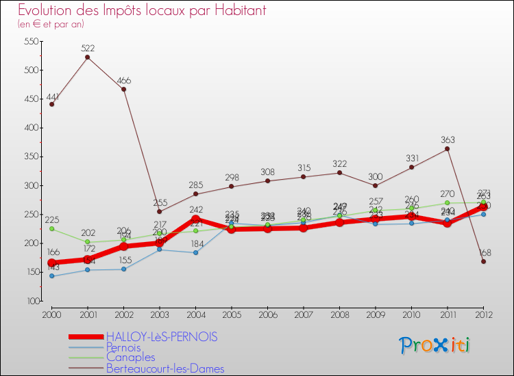 Evolution et montant des impôts locaux par Habitant pour HALLOY-LèS-PERNOIS et les communes proches Comparaison des impôts locaux par habitant pour HALLOY-LèS-PERNOIS et les communes voisines