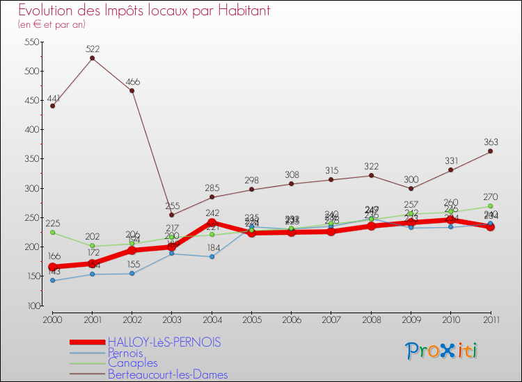 Evolution et montant des impôts locaux par Habitant pour HALLOY-LèS-PERNOIS et les communes proches Comparaison des impôts locaux par habitant pour HALLOY-LèS-PERNOIS et les communes voisines